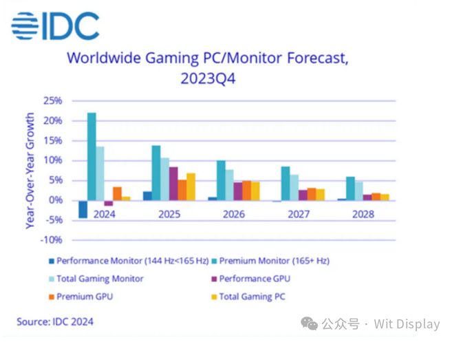 电竞PC2024年重回成长电竞显示器将增长136%(图1)