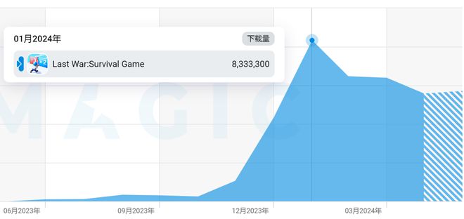 黑马休闲SLG月收入破5亿元2024手游出海现新格局(图7)