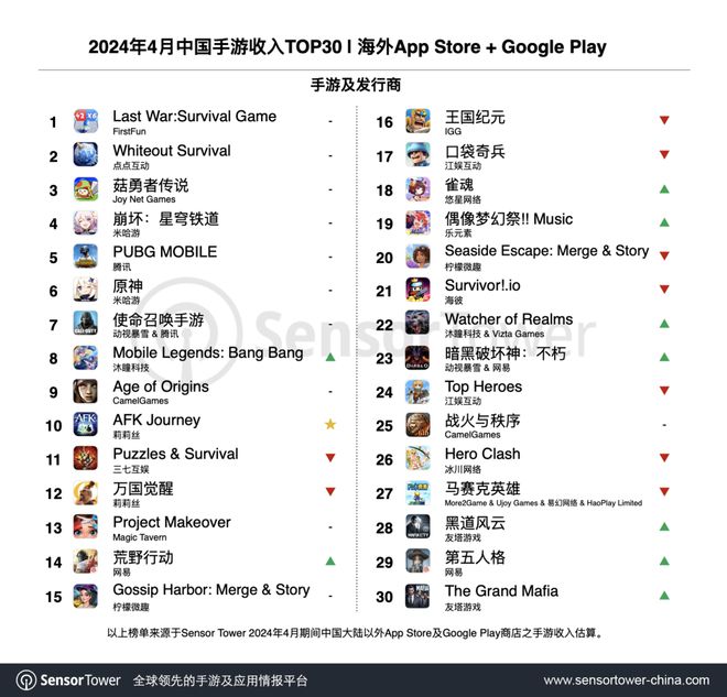 黑马休闲SLG月收入破5亿元2024手游出海现新格局(图8)