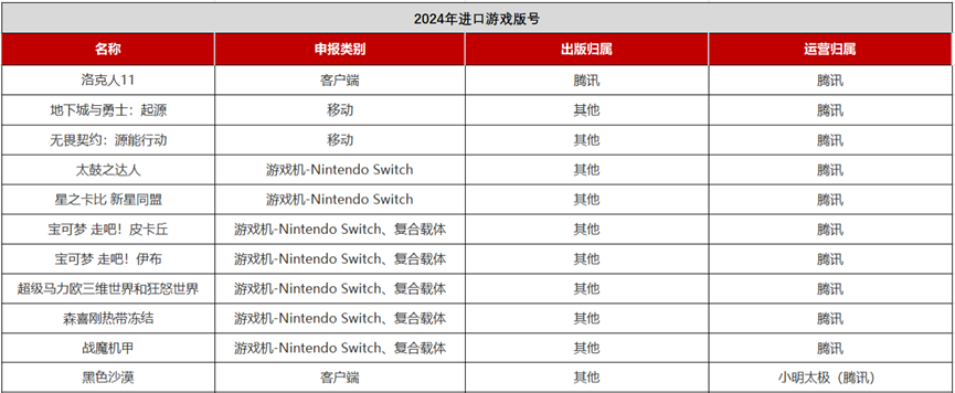 新增15款2024年61个进口版号背后都是哪些公司？(图2)