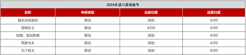 新增15款2024年61个进口版号背后都是哪些公司？(图5)