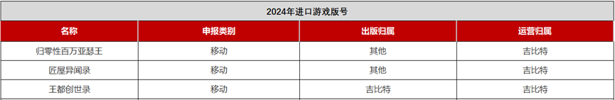 新增15款2024年61个进口版号背后都是哪些公司？(图4)