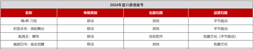 新增15款2024年61个进口版号背后都是哪些公司？(图3)