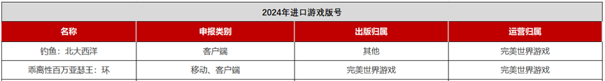 新增15款2024年61个进口版号背后都是哪些公司？(图7)