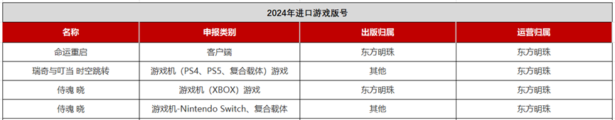 新增15款2024年61个进口版号背后都是哪些公司？(图6)