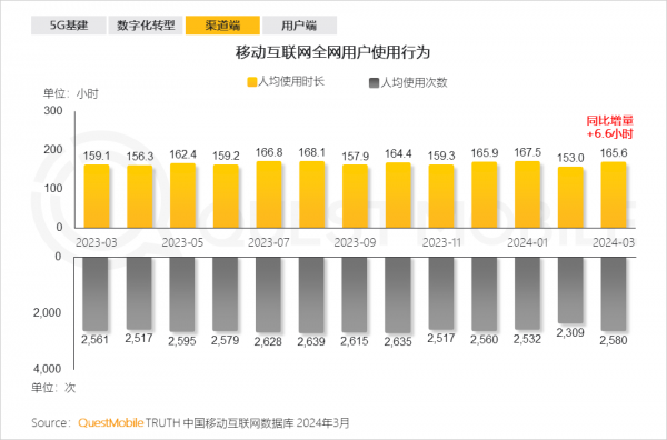 QuestMobile发布2024年中国移动互联网春季报告：总用户量突破1232亿(图1)