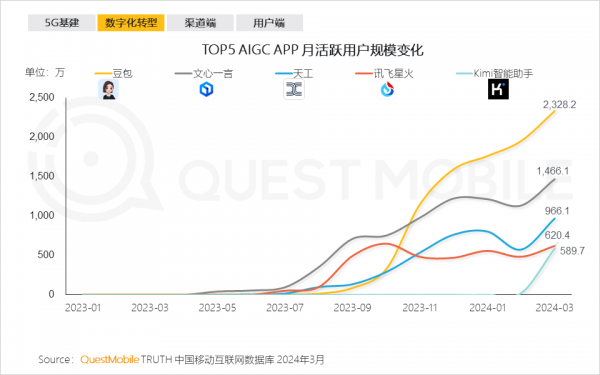 QuestMobile发布2024年中国移动互联网春季报告：总用户量突破1232亿(图3)
