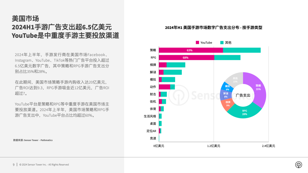 SensorTower：2024年全球手游im电竞广告投放趋势洞察(图4)