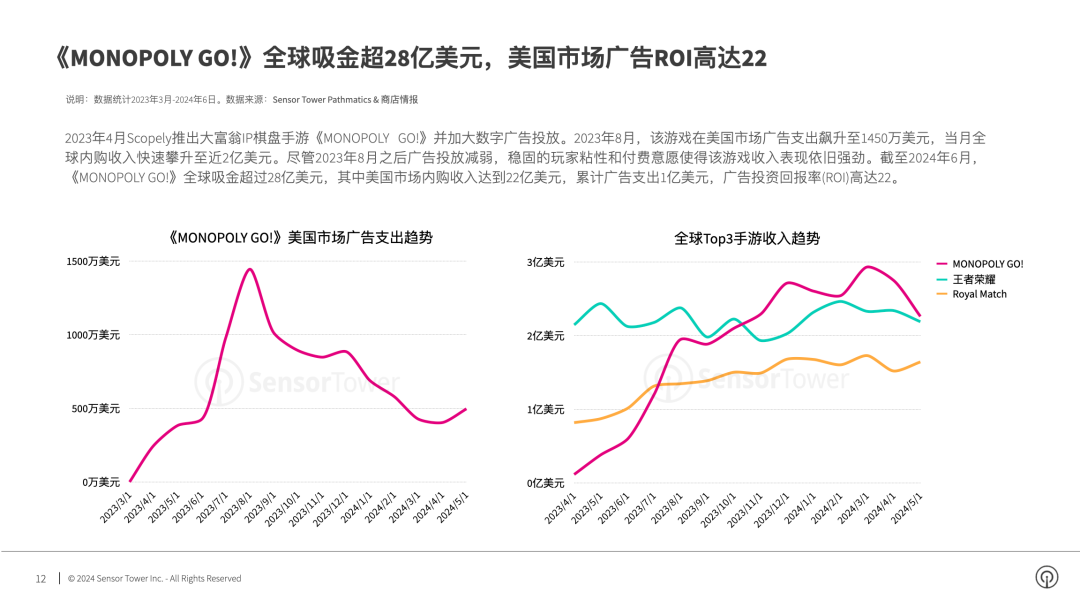 SensorTower：2024年全球手游im电竞广告投放趋势洞察(图5)