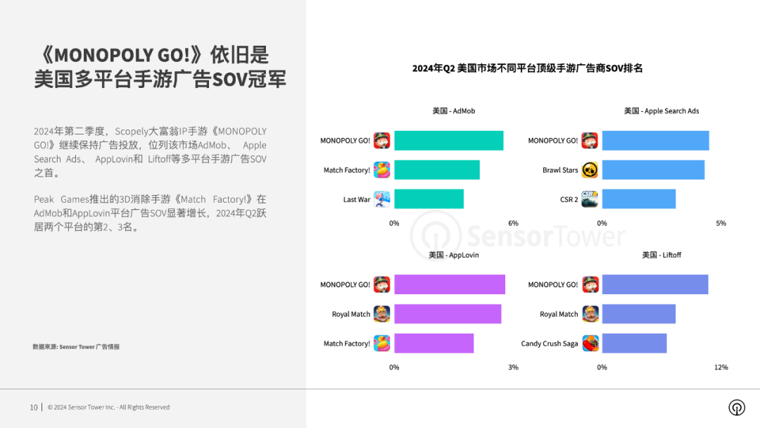 SensorTower：2024年全球手游im电竞广告投放趋势洞察(图6)