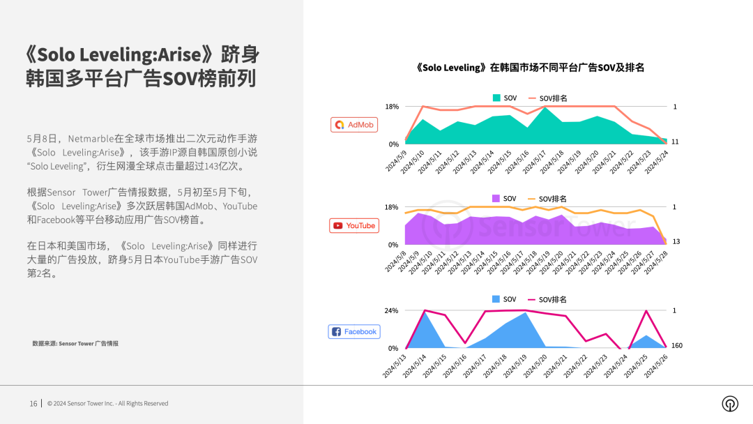 SensorTower：2024年全球手游im电竞广告投放趋势洞察(图7)