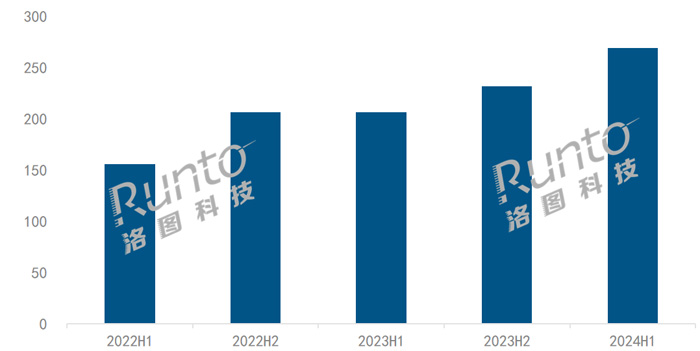2024上半年电竞显示器销量269万台销额33亿元(图1)