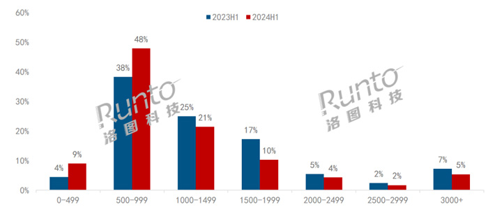 2024上半年电竞显示器销量269万台销额33亿元(图3)