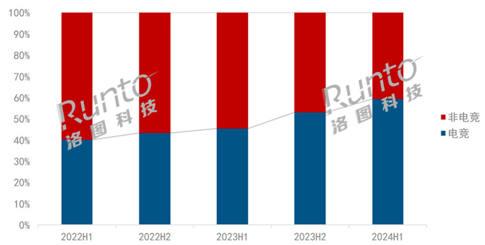 2024上半年电竞显示器销量269万台销额33亿元(图2)