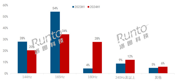 2024上半年电竞显示器销量269万台销额33亿元(图5)
