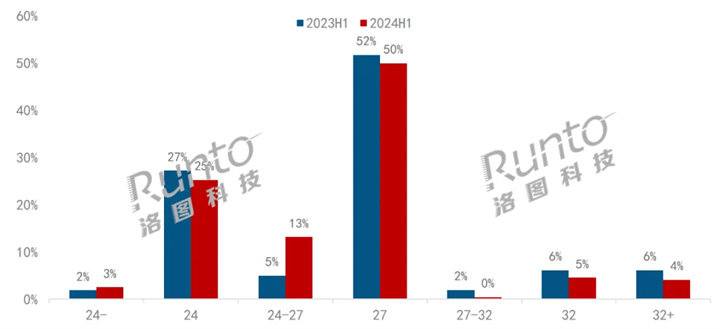 半年报2024上半年电竞显示器线上市场量额双涨(图3)