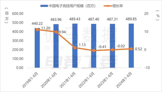 im电竞平台2024年1—6月：电竞产业收入12027亿元同比增长443%(图4)