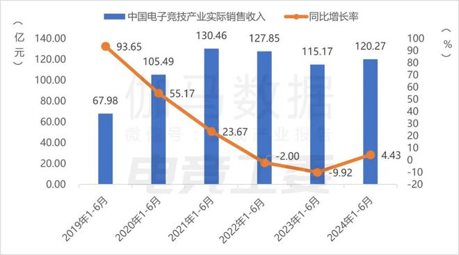 im电竞平台2024年1—6月：电竞产业收入12027亿元同比增长443%(图1)
