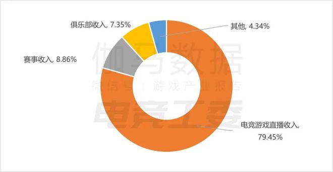 im电竞平台2024年1—6月：电竞产业收入12027亿元同比增长443%(图2)