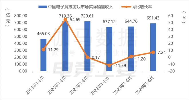 im电竞平台2024年1—6月：电竞产业收入12027亿元同比增长443%(图3)