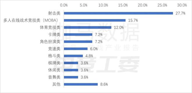 im电竞平台2024年1—6月：电竞产业收入12027亿元同比增长443%(图5)