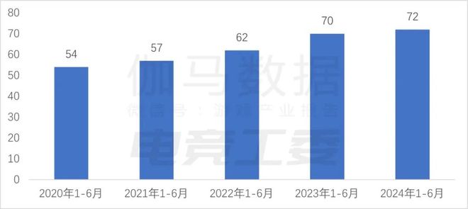 im电竞平台2024年1—6月：电竞产业收入12027亿元同比增长443%(图9)