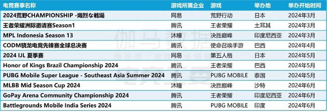 im电竞平台2024年1—6月：电竞产业收入12027亿元同比增长443%(图15)