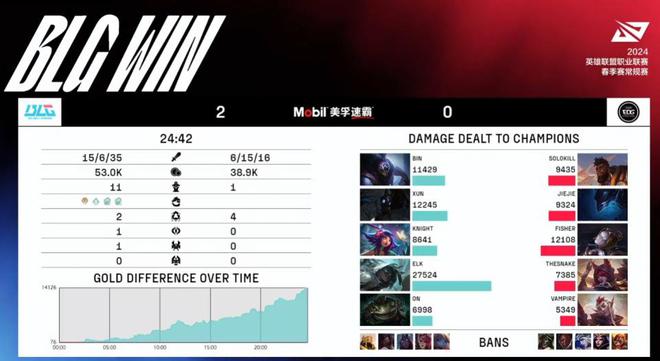 至臻全华班BLG四连胜遥遥领先！管泽元：他们磨合的太快了(图2)