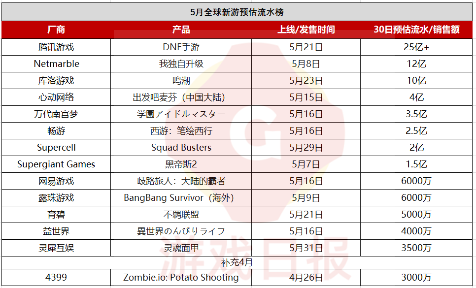 5月八款新游30日预估流水过亿前三都是手游、均超10亿(图1)