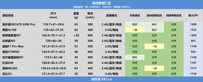 卷疯了！10款PAW3395无线就能享受到千元旗舰同级配置(图49)