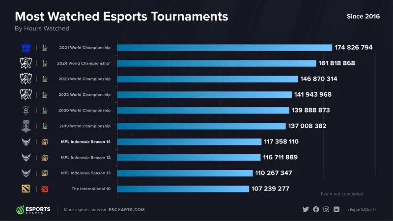 im电竞网站情报站]观看时长最高电竞比赛：前六均为LOL世界赛S11世界赛第一(图1)