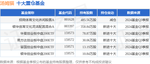 im电竞10月31日汤姆猫涨528%招商体育文化休闲股票A基金重仓该股(图1)
