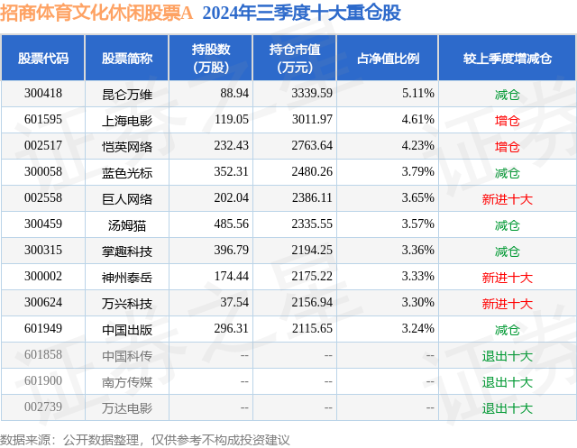 11月1日汤姆猫跌637%招商体育文化休闲股票A基金重仓该股(图2)