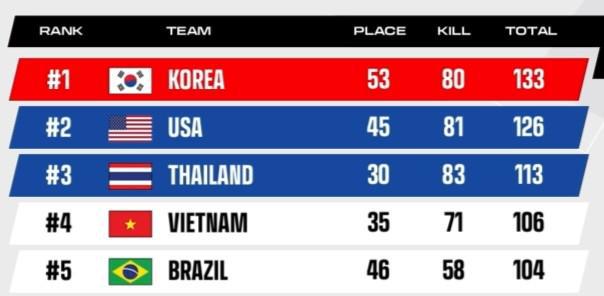 仅1分优势！韩国力压美国问鼎im电竞PNC2024PCL代表队单日75分追至第7(图9)