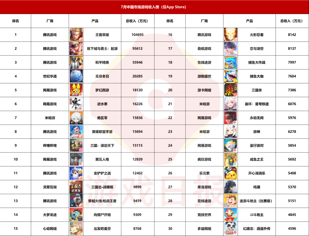 im电竞腾讯独占头部53%市场份额；6款新游闯入TOP1007月中国市场游戏iOS收入榜(图1)