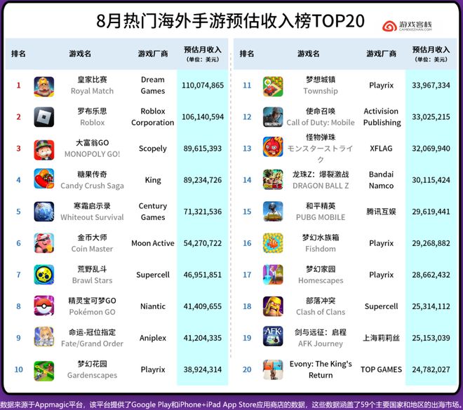 8月最赚钱和最烧钱的海外手游(图1)