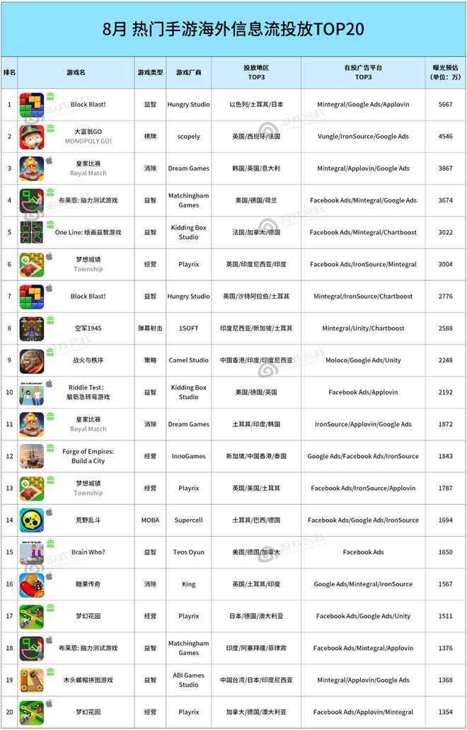 8月最赚钱和最烧钱的海外手游(图2)