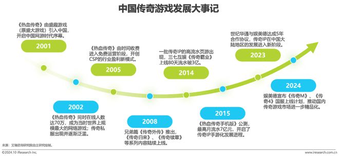 im电竞2024年中国传奇游戏市场研究白皮书(图7)