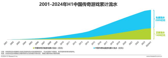 im电竞2024年中国传奇游戏市场研究白皮书(图8)