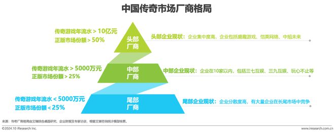 im电竞2024年中国传奇游戏市场研究白皮书(图12)