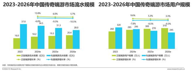 im电竞2024年中国传奇游戏市场研究白皮书(图13)