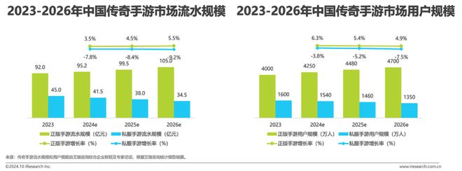 im电竞2024年中国传奇游戏市场研究白皮书(图14)