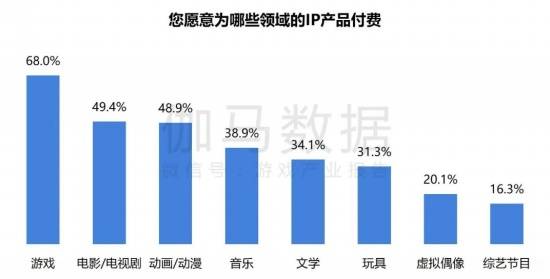 2024游戏IP报告：1~9im电竞平台月规模1960亿68%用户愿为之付费(图5)