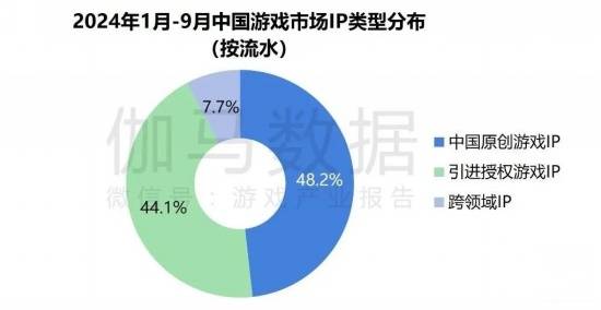 2024游戏IP报告：1~9im电竞平台月规模1960亿68%用户愿为之付费(图13)