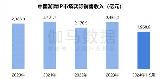 2024游戏IP报告：1~9im电竞平台月规模1960亿68%用户愿为之付费(图11)