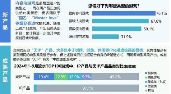 2024游戏IP报告：1~9im电竞平台月规模1960亿68%用户愿为之付费(图18)