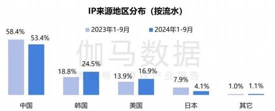 2024游戏IP报告：1~9im电竞平台月规模1960亿68%用户愿为之付费(图15)