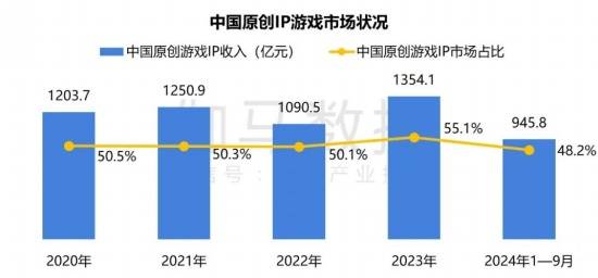 2024游戏IP报告：1~9im电竞平台月规模1960亿68%用户愿为之付费(图16)