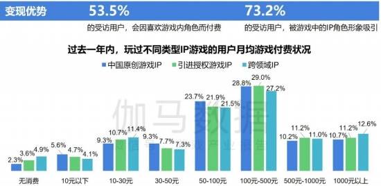 2024游戏IP报告：1~9im电竞平台月规模1960亿68%用户愿为之付费(图27)