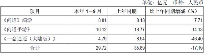 游戏茅吉比特三季度营收净利双降《问道手游》流水大幅下滑im电竞网站(图2)